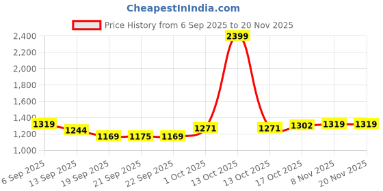myntra.com hopscotch Sequin Sparkle Bow Party Dress hopscotch Price History Graph from 6 Sep 2025 to 20 Nov 2025