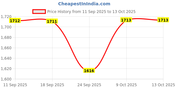 myntra.com kalini Sequinned Embroidered Kurta with pant & Dupatta kalini Price History Graph from 11 Sep 2025 to 9 Oct 2025