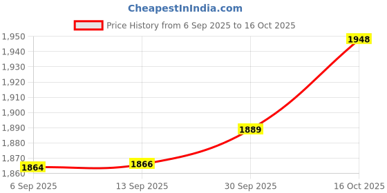 myntra.com hopscotch Sequinned Tiered Gown hopscotch Price History Graph from 6 Sep 2025 to 16 Oct 2025