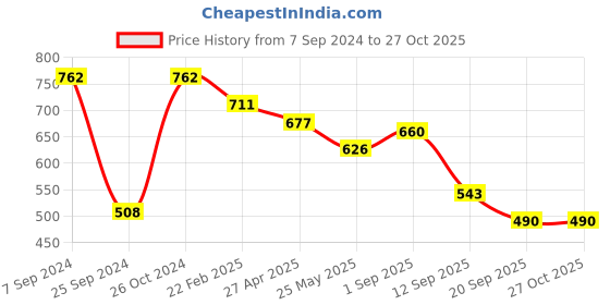 myntra.com Sera A-Line Midi Dress sera Price History Graph from 7 Sep 2024 to 26 Oct 2025