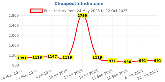 myntra.com Sera A-Line Stylish Button Front Denim Mini Skirt sera Price History Graph from 24 May 2025 to 11 Oct 2025