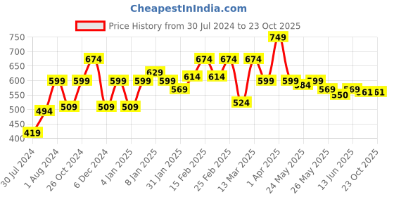 myntra.com Sera Above The keyboard Collar Puff Sleeve Pure Cotton Regular Top sera Price History Graph from 30 Jul 2024 to 22 Oct 2025