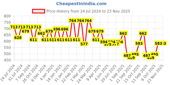 myntra.com Sera Abstract Print Sweetheart Neck Puff Sleeve Chiffon Top sera Price History Graph from 24 Jul 2024 to 23 Nov 2025
