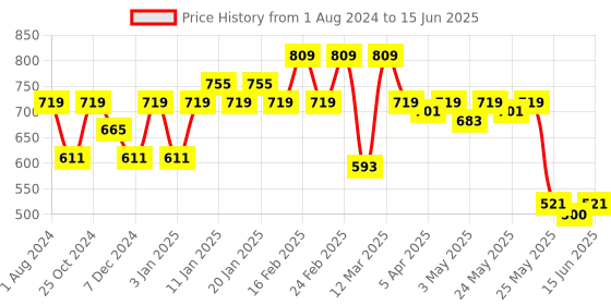 myntra.com Sera Abstract Printed Open Front Crop Shrug sera Price History Graph from 1 Aug 2024 to 15 Jun 2025