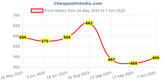 myntra.com Sera Animal Print Flared Sleeve Chiffon Top sera Price History Graph from 26 May 2025 to 7 Oct 2025