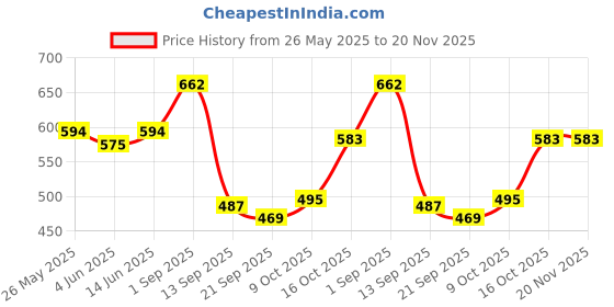 myntra.com Sera Animal Print Flared Sleeve Chiffon Top sera Price History Graph from 26 May 2025 to 19 Nov 2025