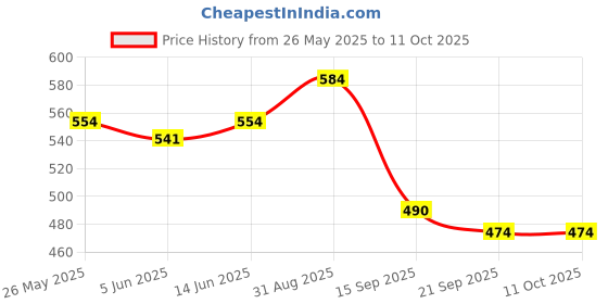 myntra.com Sera Animal Print Wrap Top sera Price History Graph from 26 May 2025 to 11 Oct 2025