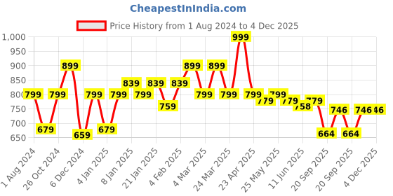 myntra.com Sera Animal Printed Crepe A-Line Dress sera Price History Graph from 1 Aug 2024 to 4 Dec 2025