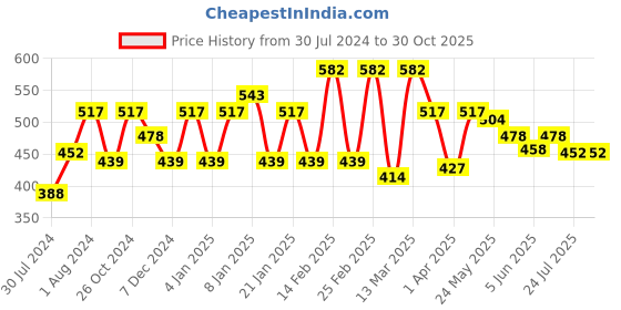 myntra.com Sera Animal Printed Flared Mini Skirt sera Price History Graph from 30 Jul 2024 to 29 Oct 2025