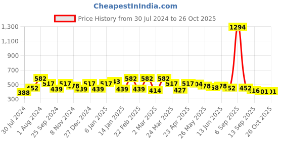 myntra.com Sera Animal Printed Flared Mini Skirt sera Price History Graph from 30 Jul 2024 to 25 Oct 2025