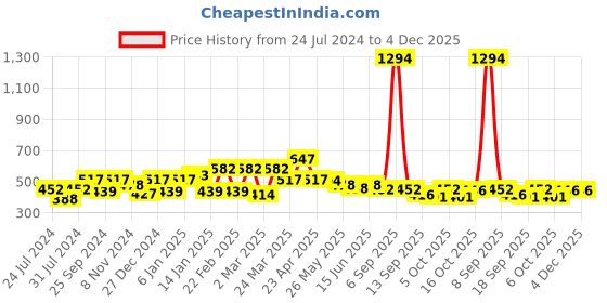 myntra.com Sera Animal Printed Flared Mini Skirt sera Price History Graph from 24 Jul 2024 to 3 Dec 2025