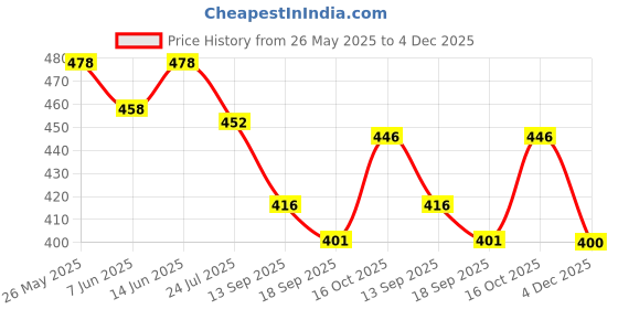 myntra.com Sera Animal Printed Flared Mini Skirt sera Price History Graph from 26 May 2025 to 4 Dec 2025