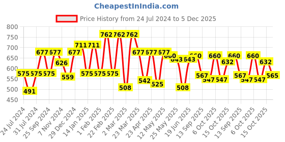 myntra.com Sera Animal Printed Mid Rise Modal Trousers sera Price History Graph from 24 Jul 2024 to 5 Dec 2025