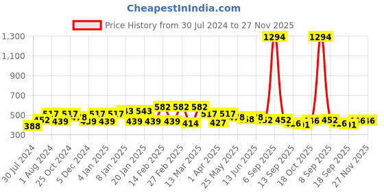 myntra.com Sera Animal Printed Mini Flared Skirt sera Price History Graph from 30 Jul 2024 to 27 Nov 2025