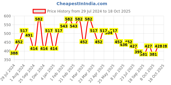 myntra.com Sera Animal Printed Mini Wrap A-Line Skirts sera Price History Graph from 29 Jul 2024 to 18 Oct 2025