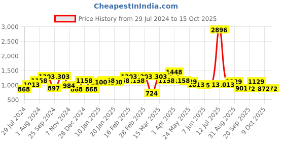 myntra.com Sera Animal Printed Top & Trouser sera Price History Graph from 29 Jul 2024 to 15 Oct 2025