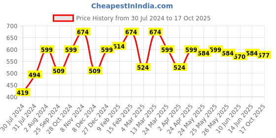 myntra.com Sera Animal Printed Wrap Top sera Price History Graph from 30 Jul 2024 to 17 Oct 2025