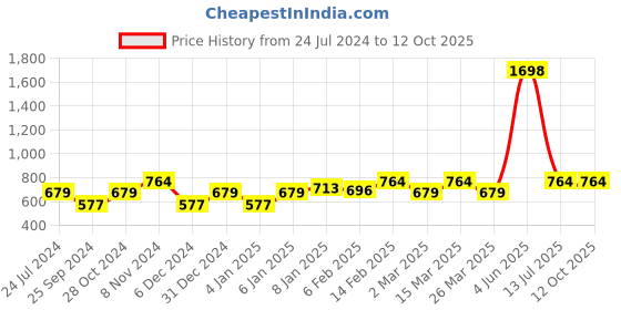 myntra.com Sera Basics Bodycon Dress sera basics Price History Graph from 24 Jul 2024 to 12 Oct 2025