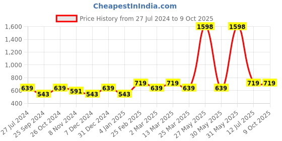 myntra.com Sera Basics Bodycon Midi Dress sera basics Price History Graph from 27 Jul 2024 to 8 Oct 2025