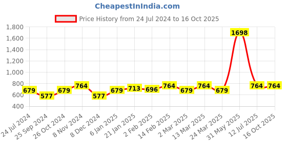 myntra.com Sera Basics Bodycon Mini Dress sera basics Price History Graph from 24 Jul 2024 to 16 Oct 2025