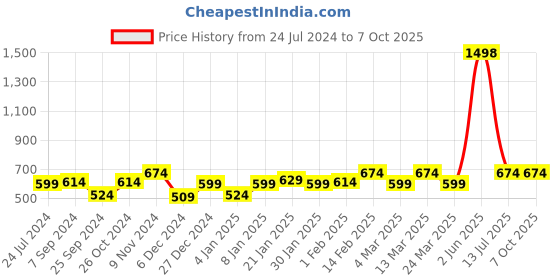myntra.com Sera Basics Crop Top sera basics Price History Graph from 24 Jul 2024 to 5 Oct 2025