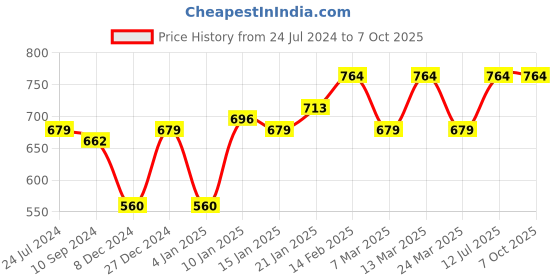 myntra.com Sera Basics Crop Top sera basics Price History Graph from 24 Jul 2024 to 7 Oct 2025