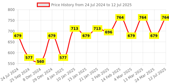 myntra.com Sera Basics Crop Top sera basics Price History Graph from 24 Jul 2024 to 12 Jul 2025