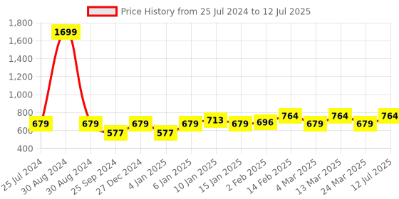 myntra.com Sera Basics Crop Top sera basics Price History Graph from 25 Jul 2024 to 12 Jul 2025