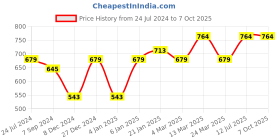 myntra.com Sera Basics Crop Top sera basics Price History Graph from 24 Jul 2024 to 6 Oct 2025