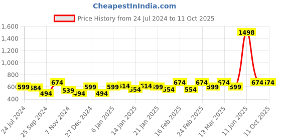 myntra.com Sera Basics Flared Knitted Mini Skirt sera basics Price History Graph from 24 Jul 2024 to 11 Oct 2025