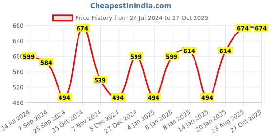 myntra.com Sera Basics Flared Knitted Mini Skirts sera basics Price History Graph from 24 Jul 2024 to 26 Oct 2025