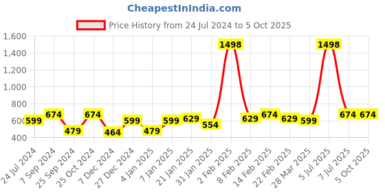 myntra.com Sera Basics Flared Mini  Skirt sera basics Price History Graph from 24 Jul 2024 to 5 Oct 2025