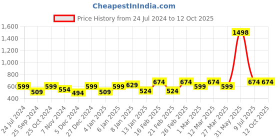 myntra.com Sera Basics Flared Mini Skirt sera basics Price History Graph from 24 Jul 2024 to 11 Oct 2025