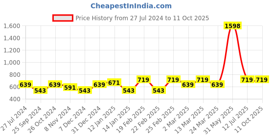 myntra.com Sera Basics Halter Neck Bodycon Midi Dress sera basics Price History Graph from 27 Jul 2024 to 11 Oct 2025