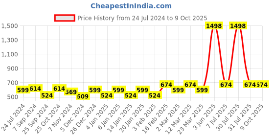 myntra.com Sera Basics Mini Pencil Knitted Skirt sera basics Price History Graph from 24 Jul 2024 to 9 Oct 2025
