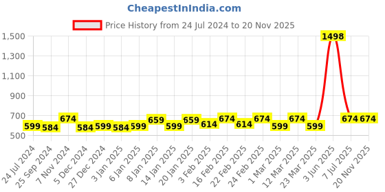 myntra.com Sera Basics Mini Pencil Knitted Skirt sera basics Price History Graph from 24 Jul 2024 to 20 Nov 2025