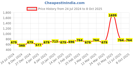 myntra.com Sera Basics One Shoulder Crop Fitted Top sera basics Price History Graph from 24 Jul 2024 to 7 Oct 2025