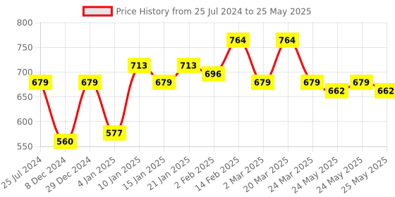 myntra.com Sera Basics One Shoulder Crop Fitted Top sera basics Price History Graph from 25 Jul 2024 to 25 May 2025