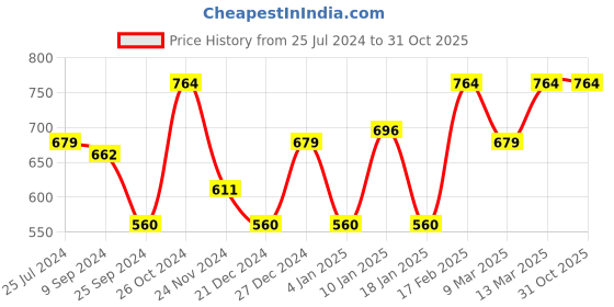 myntra.com Sera Basics Pack Of 2 Ribbed Scoop Neck Fitted Crop Tops sera basics Price History Graph from 25 Jul 2024 to 30 Oct 2025