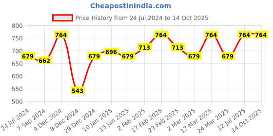 myntra.com Sera Basics Pack Of 2 Ribbed Scoop Neck Fitted Crop Tops sera basics Price History Graph from 24 Jul 2024 to 14 Oct 2025