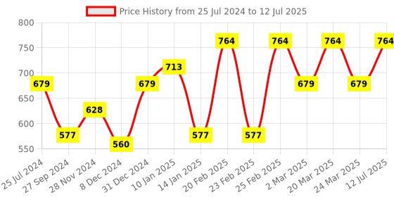 myntra.com Sera Basics Pack of 2 Round Neck Crop Top sera basics Price History Graph from 25 Jul 2024 to 12 Jul 2025