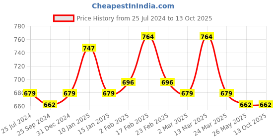 myntra.com Sera Basics Pack Of 2 Scoop Neck Sleeveless Crop Fitted Tops sera basics Price History Graph from 25 Jul 2024 to 13 Oct 2025