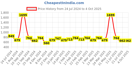 myntra.com Sera Basics Pack Of 2 Scoop Neck Sleeveless Crop Tops sera basics Price History Graph from 24 Jul 2024 to 4 Oct 2025