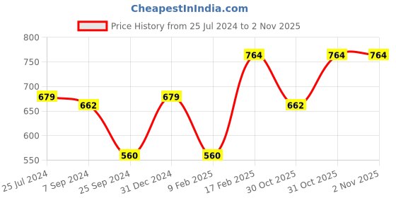 myntra.com Sera Basics Pack Of 2 Scoop Neck Sleeveless Crop Tops sera basics Price History Graph from 25 Jul 2024 to 1 Nov 2025