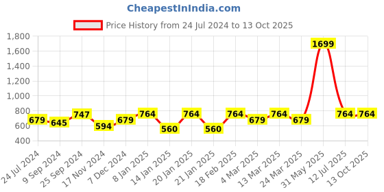 myntra.com Sera Basics Pack Of 2 Solid Round Neck Crop Tank Tops sera basics Price History Graph from 24 Jul 2024 to 12 Oct 2025