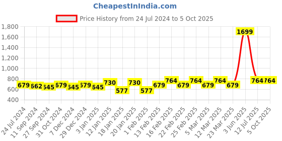 myntra.com Sera Basics Pack Of 2 Solid Round Neck Crop Tank Tops sera basics Price History Graph from 24 Jul 2024 to 4 Oct 2025