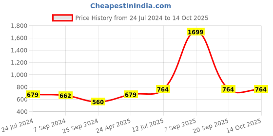 myntra.com Sera Basics Pack Of 2 Solid Round Neck Crop Tank Tops sera basics Price History Graph from 24 Jul 2024 to 14 Oct 2025