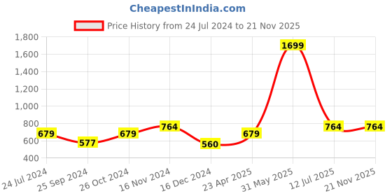 myntra.com Sera Basics Pack Of 2 Solid Round Neck Crop Tank Tops sera basics Price History Graph from 24 Jul 2024 to 20 Nov 2025