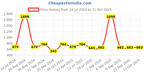 myntra.com Sera Basics Pack Of 2 Solid Round Neck Crop Tank Tops sera basics Price History Graph from 24 Jul 2024 to 11 Oct 2025