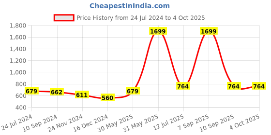 myntra.com Sera Basics Pack Of 2 Solid Round Neck Crop Tank Tops sera basics Price History Graph from 24 Jul 2024 to 4 Oct 2025